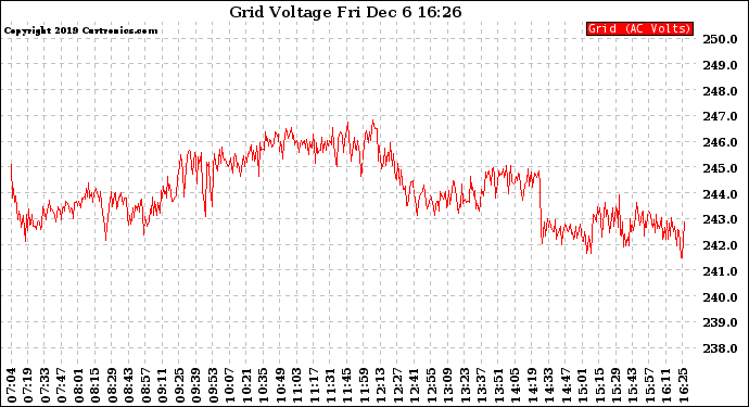 Solar PV/Inverter Performance Grid Voltage