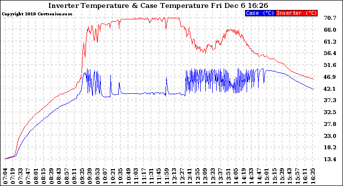 Solar PV/Inverter Performance Inverter Operating Temperature