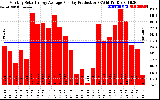 Solar PV/Inverter Performance Monthly Solar Energy Production Average Per Day (KWh)