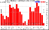 Solar PV/Inverter Performance Monthly Solar Energy Value Average Per Day ($)