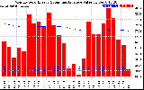 Solar PV/Inverter Performance Monthly Solar Energy Production Value Running Average