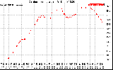 Solar PV/Inverter Performance Outdoor Temperature