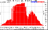 Solar PV/Inverter Performance Solar Radiation & Day Average per Minute