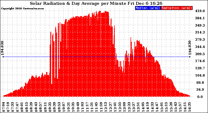 Solar PV/Inverter Performance Solar Radiation & Day Average per Minute