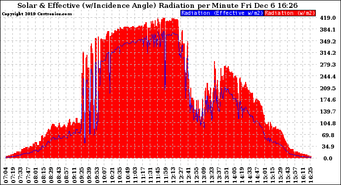 Solar PV/Inverter Performance Solar Radiation & Effective Solar Radiation per Minute