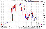 Solar PV/Inverter Performance Photovoltaic Panel Current Output