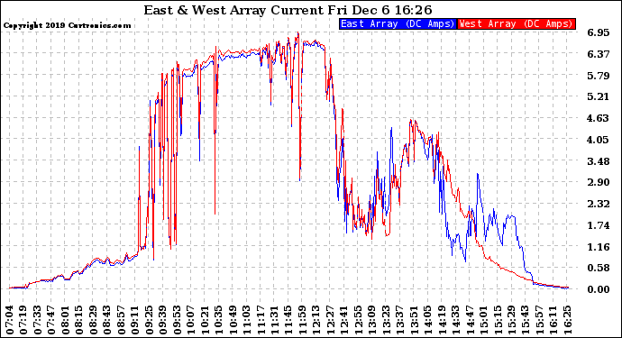 Solar PV/Inverter Performance Photovoltaic Panel Current Output
