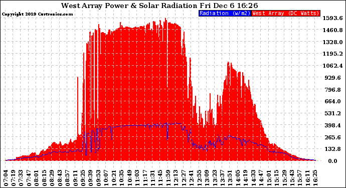 Solar PV/Inverter Performance West Array Power Output & Solar Radiation