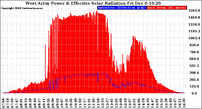 Solar PV/Inverter Performance West Array Power Output & Effective Solar Radiation