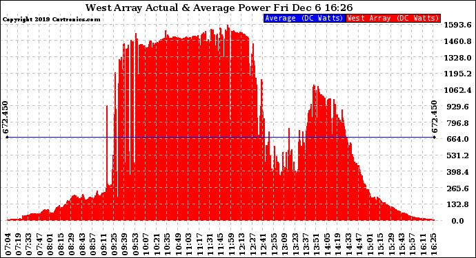Solar PV/Inverter Performance West Array Actual & Average Power Output