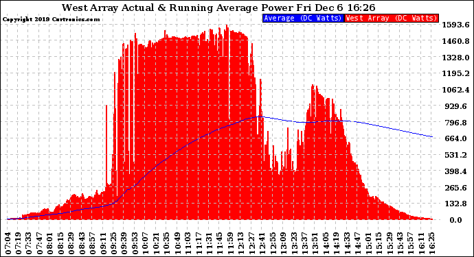 Solar PV/Inverter Performance West Array Actual & Running Average Power Output