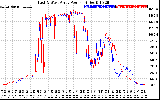 Solar PV/Inverter Performance Photovoltaic Panel Power Output