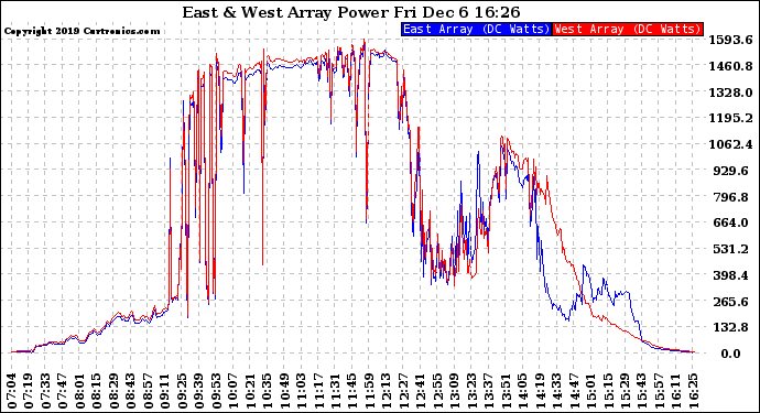 Solar PV/Inverter Performance Photovoltaic Panel Power Output