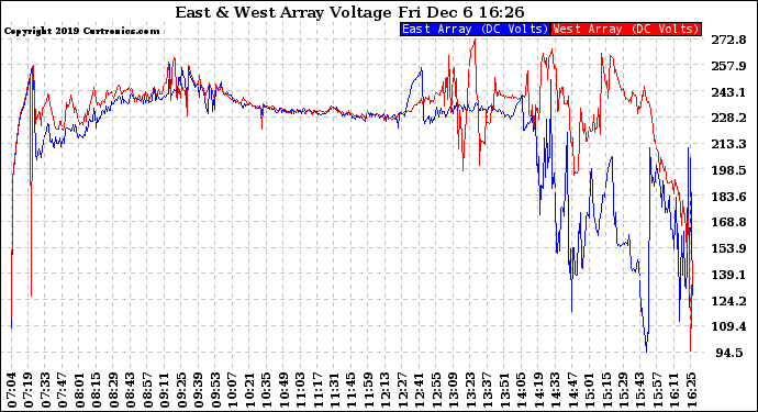 Solar PV/Inverter Performance Photovoltaic Panel Voltage Output