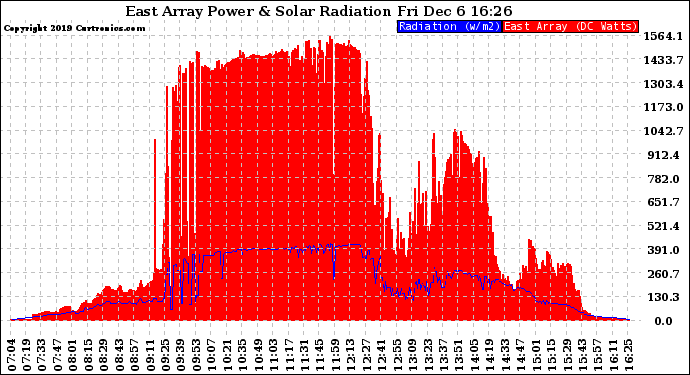 Solar PV/Inverter Performance East Array Power Output & Solar Radiation