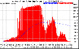 Solar PV/Inverter Performance East Array Actual & Running Average Power Output