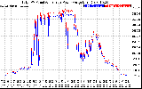 Solar PV/Inverter Performance PV Panel Power Output & Inverter Power Output