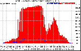 Solar PV/Inverter Performance Total PV Panel Power Output & Solar Radiation