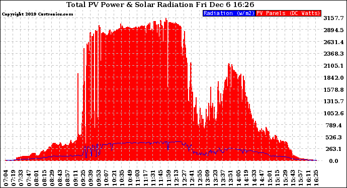 Solar PV/Inverter Performance Total PV Panel Power Output & Solar Radiation