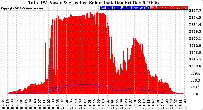 Solar PV/Inverter Performance Total PV Panel Power Output & Effective Solar Radiation