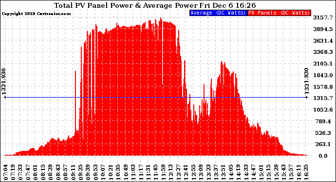 Solar PV/Inverter Performance Total PV Panel Power Output