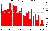 Solar PV/Inverter Performance Weekly Solar Energy Production