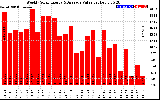 Solar PV/Inverter Performance Weekly Solar Energy Production Value