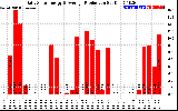 Solar PV/Inverter Performance Daily Solar Energy Production