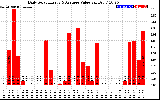 Solar PV/Inverter Performance Daily Solar Energy Production Value