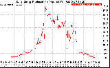 Solar PV/Inverter Performance Daily Energy Production Per Minute