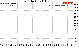 Solar PV/Inverter Performance Grid Voltage