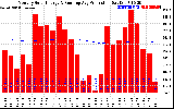 Solar PV/Inverter Performance Monthly Solar Energy Production Running Average