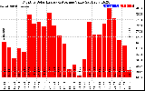 Solar PV/Inverter Performance Monthly Solar Energy Production Value