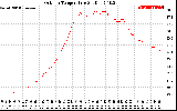 Solar PV/Inverter Performance Outdoor Temperature