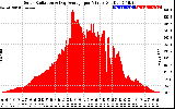 Solar PV/Inverter Performance Solar Radiation & Day Average per Minute