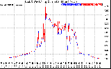 Solar PV/Inverter Performance Photovoltaic Panel Current Output