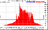 Solar PV/Inverter Performance West Array Actual & Average Power Output