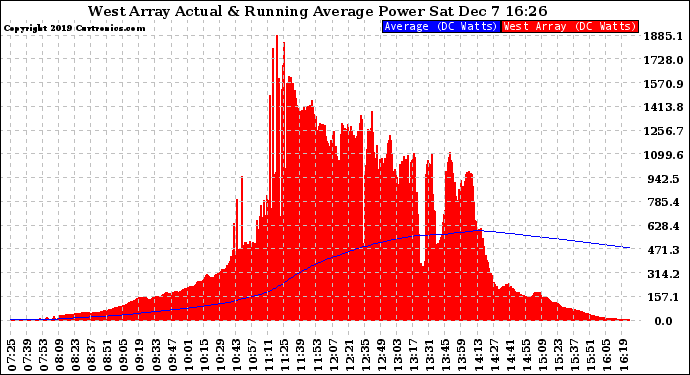 Solar PV/Inverter Performance West Array Actual & Running Average Power Output