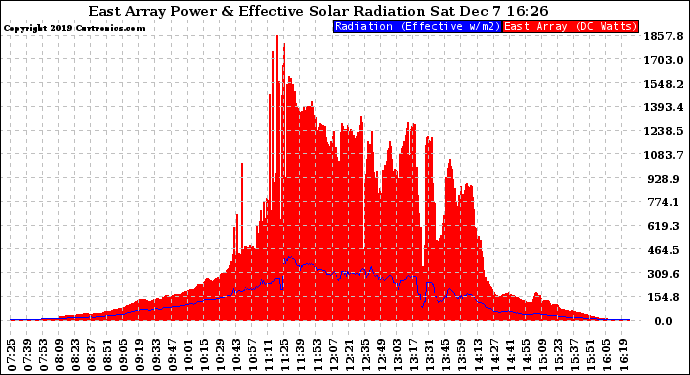 Solar PV/Inverter Performance East Array Power Output & Effective Solar Radiation