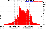 Solar PV/Inverter Performance East Array Actual & Average Power Output