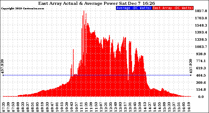 Solar PV/Inverter Performance East Array Actual & Average Power Output
