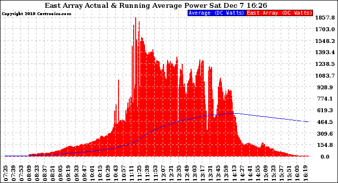 Solar PV/Inverter Performance East Array Actual & Running Average Power Output