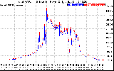 Solar PV/Inverter Performance PV Panel Power Output & Inverter Power Output