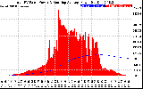 Solar PV/Inverter Performance Total PV Panel & Running Average Power Output