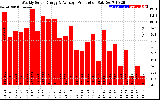 Solar PV/Inverter Performance Weekly Solar Energy Production