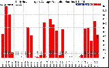 Solar PV/Inverter Performance Daily Solar Energy Production