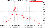 Solar PV/Inverter Performance Daily Energy Production Per Minute