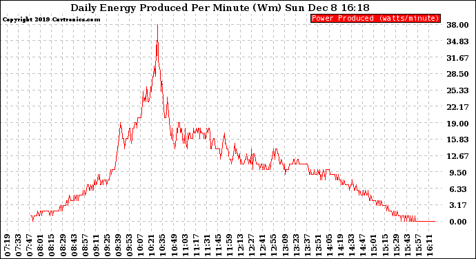 Solar PV/Inverter Performance Daily Energy Production Per Minute