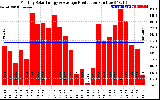 Solar PV/Inverter Performance Monthly Solar Energy Production