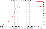 Solar PV/Inverter Performance Outdoor Temperature